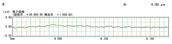 Roughness curve