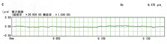 Roughness curve