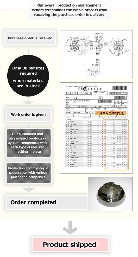 Achieving quick delivery with Ohno Seiko’s special management system